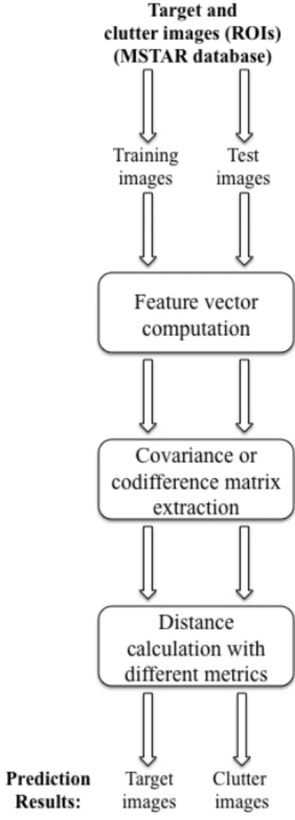 Figure 2.6: Block diagram showing stages of the target detection algorithm.