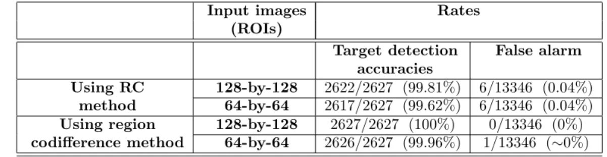 Table 2.7: Target detection accuracies and false alarm rates achieved using SVM as a classifier