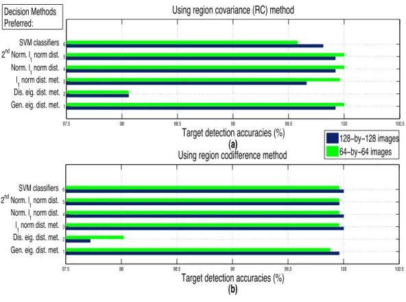 Figure 2.9: The target detection accuracies (%) obtained with various decision techniques using (a) RC and (b) codifference methods proposed.