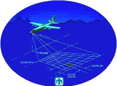 Figure 2.1: Illustration of SAR geometry and data collection scheme (Courtesy of Sandia National Laboratories.)