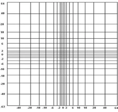 Figure 2.2: Representation of a sample non-uniform grid (for 128 by 128 images) for 2-D Cepstrum computation