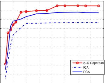 Figure 2.8: Performance Comparison of the Methods for original SAR images of size 128x128