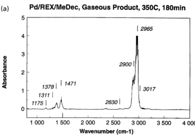 Fig. 2. (a) Infrared spectra of the gaseous product from hydrocracking of MeDec over Pd/REX; p(H 2 )  2 bar