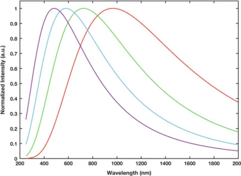 Fig. 4.1 Spectral power distribution of blackbody radiators at 3000 K (red), 4000 K (green), 5000 K (blue), and 6000 K (violet)
