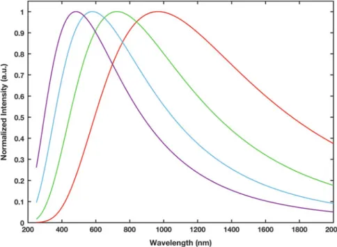 Fig. 4.1 Spectral power distribution of blackbody radiators at 3000 K (red), 4000 K (green), 5000 K (blue), and 6000 K (violet)