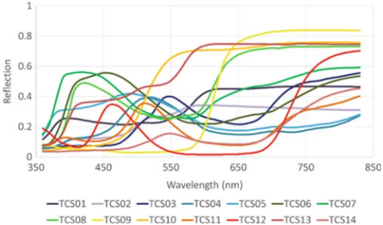 Fig. 4.2 Reflection spectra of the test color samples (TCS) used for calculating the color rendering index