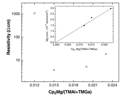 Fig. 2  Variation of p-type AlGaN resistivity with the Cp 2 Mg/(TMAl + TMGa) mole flow ratio