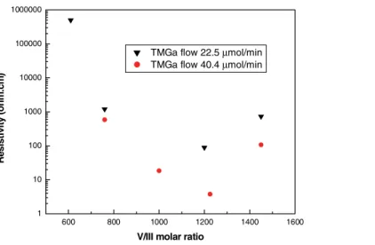 Fig. 3  (online colour at: www.pss-a.com)  Resistivity of the p-type Al x Ga 1–x N ( x = 0.35) epilayers as a  function of the V/III molar ratio and group III element flow