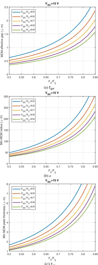 Fig. 2.   The gap height, radius and the thickness of a silicon membrane  designed for 15 V bias as a function of  ⁄  and  ⁄