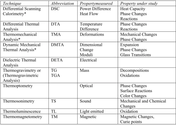 Table 2-1Thermal methods. Methods with * are used in the thesis. [4]