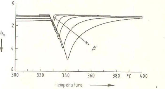 Figure 2-1  Measured curves showing the peak temperature Tp of a melting lead sample  changing with heating rate (β) increasing in the arrow direction from 5 to 50 K/min [5]