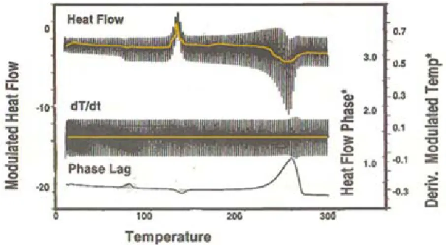 Figure 2-6 Heating rate, heat flow and the phase lag graph of a MTDSC measurement. 