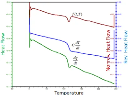 Figure 2-7 The average reversible, irreversible and total heat flow signals of a MTDSC  measurement are shown After [13]