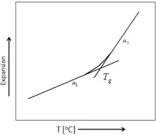 Figure 2-8 A typical TMA curve for a glassy material indicating thermal expansion  coefficient change around the Tg, glass transition, point