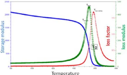 Figure 2-10 Storage modulus, loss modulus and loss factor are shown for a glassy  material with respect to temperature
