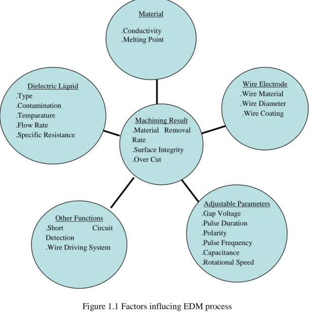 Figure 1.1 Factors influcing EDM process 