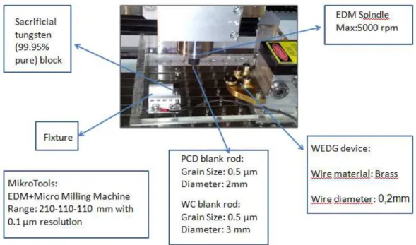 Figure 3.1 gives schematic diagram of experimental setup with multi-purpose miniature  machine tool