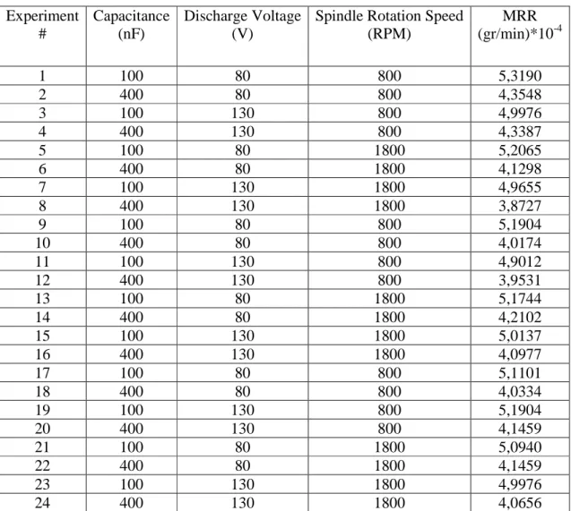 Table 4.1 Design matrix of experiments and responses for  milimeter scale tools  Experiment  #  Capacitance (nF)  Discharge Voltage (V) 