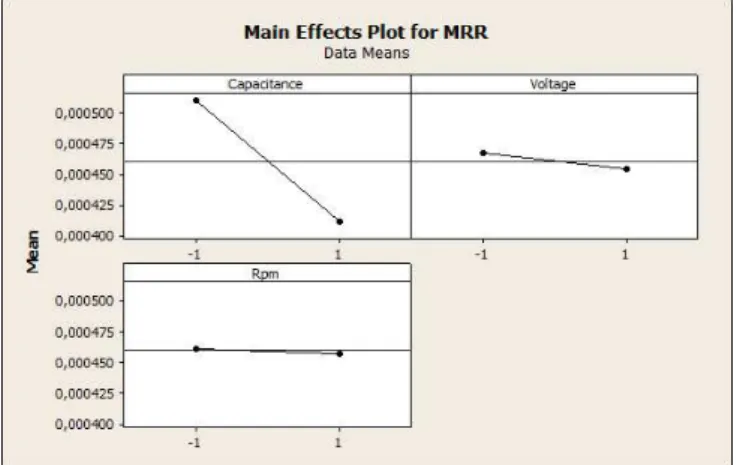 Figure 4.1 Main effects plot for the tools having diameter 3mm 
