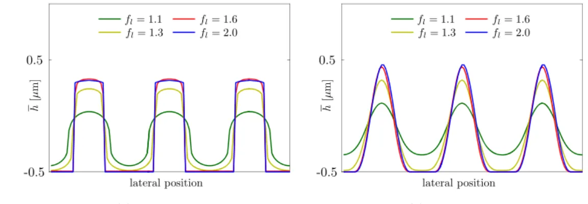 Fig. 7 The sample profiles of the textures from Fig. 6 are compared