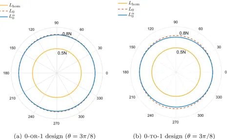 Fig. 12 The load capacity L α 0 is computed via two-scale analysis with selected 0- OR -1 and 0- TO -1 micro-texture designs from Fig