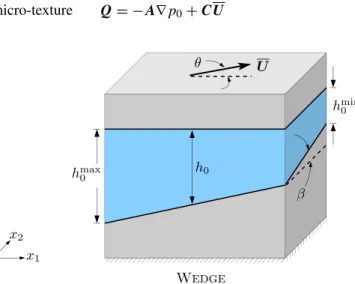 Fig. 1 The prototypical squeeze-film and wedge problems of hydro- hydro-dynamic lubrication are depicted, the former involving temporal  vari-ations in h 0 and the latter involving spatial variations