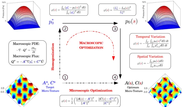 Fig. 3 The optimization problems considered are depicted together with the relevant objectives