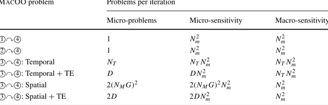 Table 1 The computational cost of M AC OO problems of Fig. 3 is summarized using the notation of Section 2.3