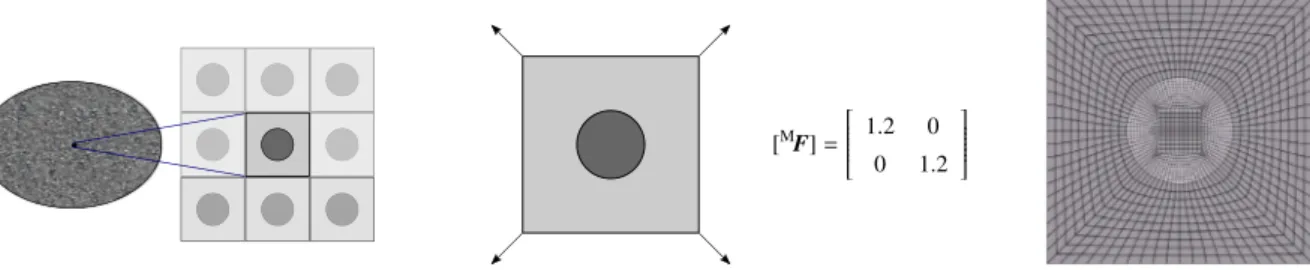 Fig. 4. Illustration of the unit-cell under volumetric expansion with the prescribed macroscopic deformation gradient M F