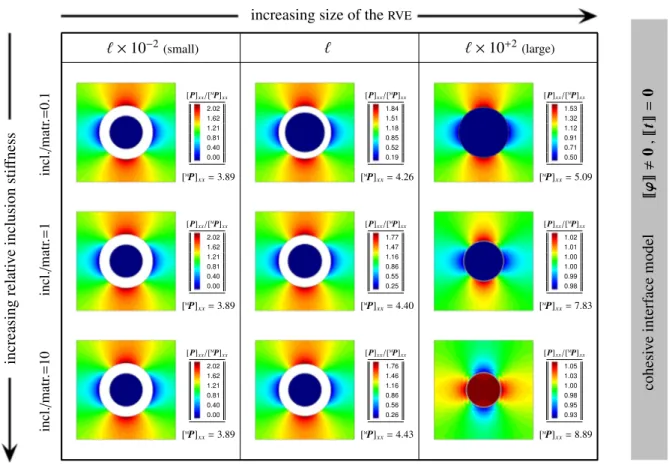 Fig. 6. Illustration of the numerical results for the RVE undergoing 20% volumetric expansion