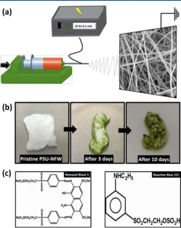 Figure 1a shows the schematic representation of the electrospinning process for polysulfone nano ﬁbrous web