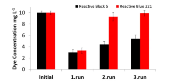 Figure 7. Reusability test results of the three cycles of RB5 and RB221 dye decolorization experiments at the initial dye concentration of 10 mg L −1 