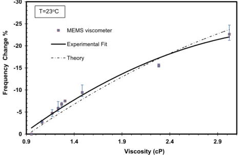 Fig. 8. Percent frequency change in response to varying viscosity. The markers show the frequency change for each glycerol solution