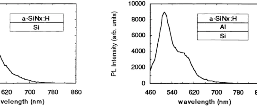 Fig. 9. PL spectrum of the a-SiNx:H grown with NH. Fig. 10. PL spectrum of the a-SiNx:H grown with NH3 with the Al back mirror