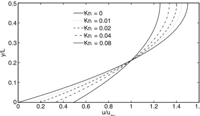 Fig. 2 Velocity distribution showing slip velocity at wall for Kn &gt; 0.