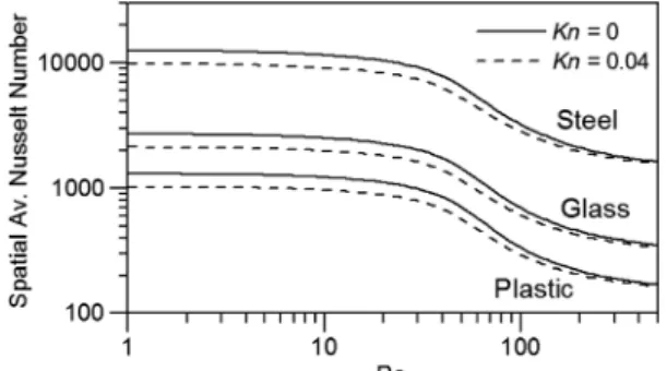 Fig. 4 Average temperature on the heater (normalized) vs Pe for airflow over plastic, glass, and steel walls.