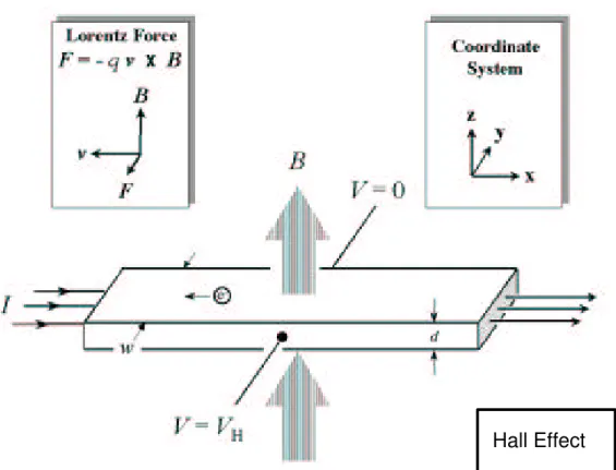 Figure 3.1: Hall Effect