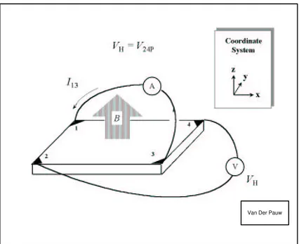 Figure 3.3: Hall voltage measurement.