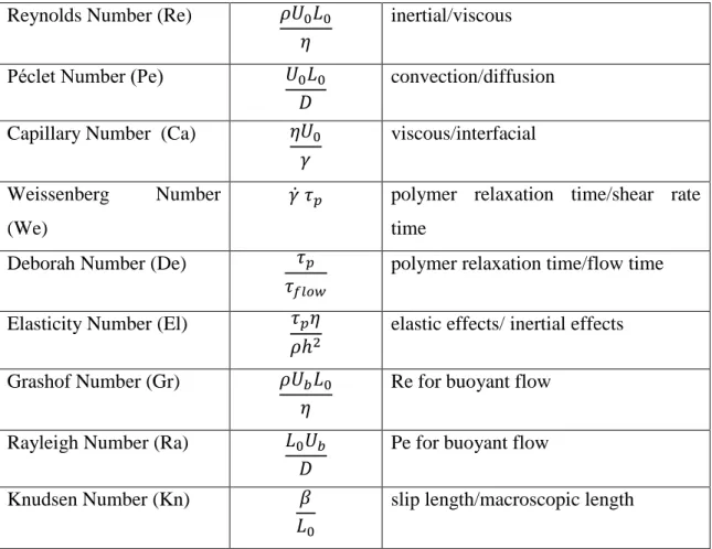 Table 2.1 Dimensionless numbers used to characterize  fluid flow. 