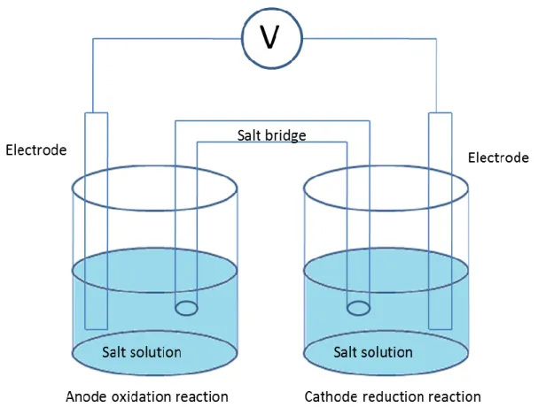 Figure 3.1An example of a simple electrochemical cell 
