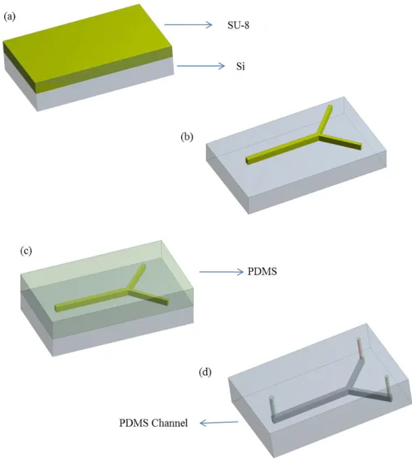 Figure 4.1 Schematic drawing of molding microfluidic channels from PDMS,  a)photoresist ( SU-8) coating ,b) photolithography, c) casting PDMS, d) molding  PDMS