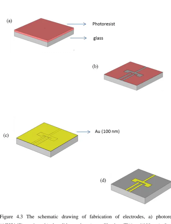 Figure  4.3  The  schematic  drawing  of  fabrication  of  electrodes,  a)  photoresist  (AZ5214E) coating , b) photolithography, c) metallization (Ti/Au, 6/100 nm), d) gold  electrodes