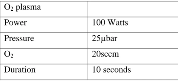 Table 4.1 RIE condition for oxygen plasma  O 2  plasma  Power  100 Watts  Pressure  25µbar  O 2  20sccm  Duration  10 seconds  4.4