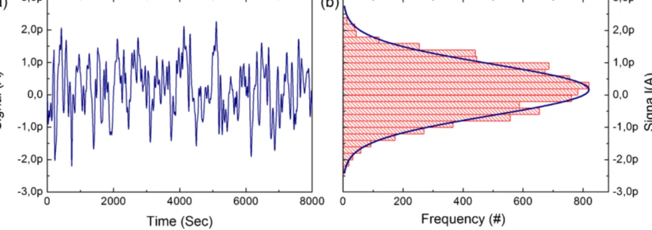 Fig. 6. (a) Variation of the differential signal as a function of time. (b) Histogram of the differential signal.