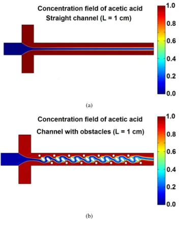 Figure 4. CONCENTRATION OF ACETIC ACID AT THE EXIT OF THE CHANNEL