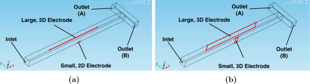 Figure 2.1: LOC design with (a) planar and (b) 3D electrode configuration The particle trajectory of polystyrene, spherical particles are simulated using COMSOL Multiphysics