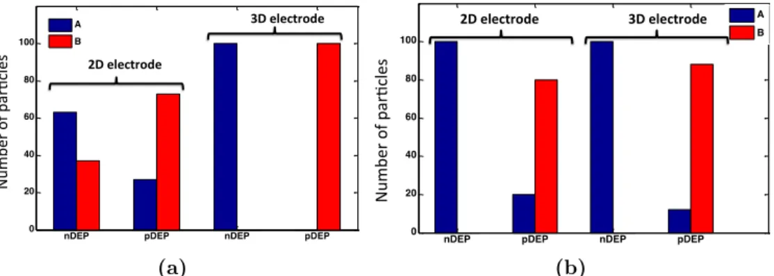 Figure 2.2: Performance of proposed design with planar and 3D electrode config- config-urations (a) 50 µm × 50 µm, φ = 1 V, (b)100 µm × 100 µm, φ = 4 V, D = 10 µm As a bulk solution, a mixture of 100 pDEP and 100 nDEP particles is released from inlet reser