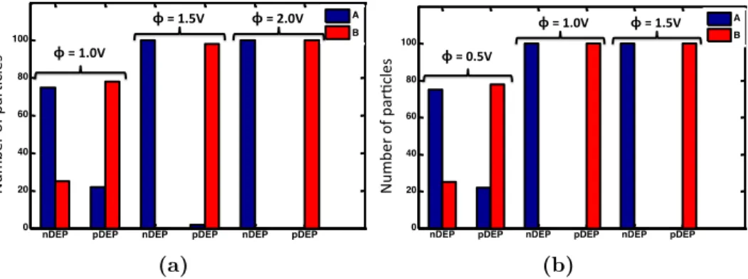 Figure 2.3: Voltage variation effect on separation efficiency of proposed design (a) 50 µm × 50 µm, (b)100 µm × 100 µm, D = 10 µm
