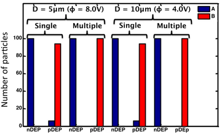 Figure 2.4: Effect of number of tips on small electrode repulsion/attraction of particles to be more sufficient.