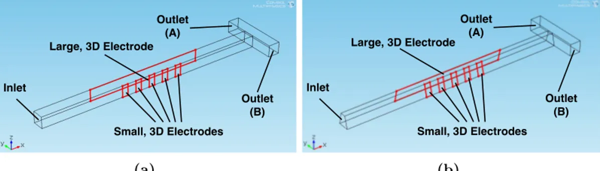 Figure 2.5: Schematic of LOC device (a) with reusable, 3D electrodes and (b) with deposited, 3D electrodes